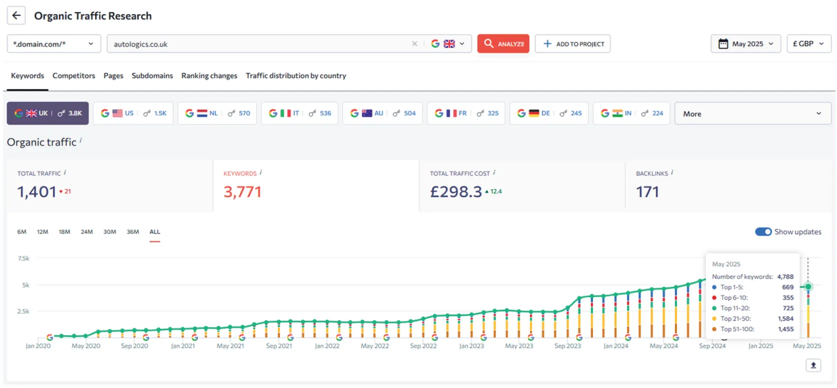 Autologics SEO performance graph