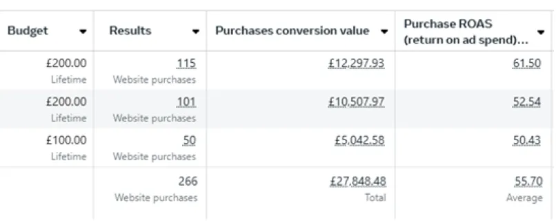 Meta Ads Manager Screenshot showing 55.70 ROAS