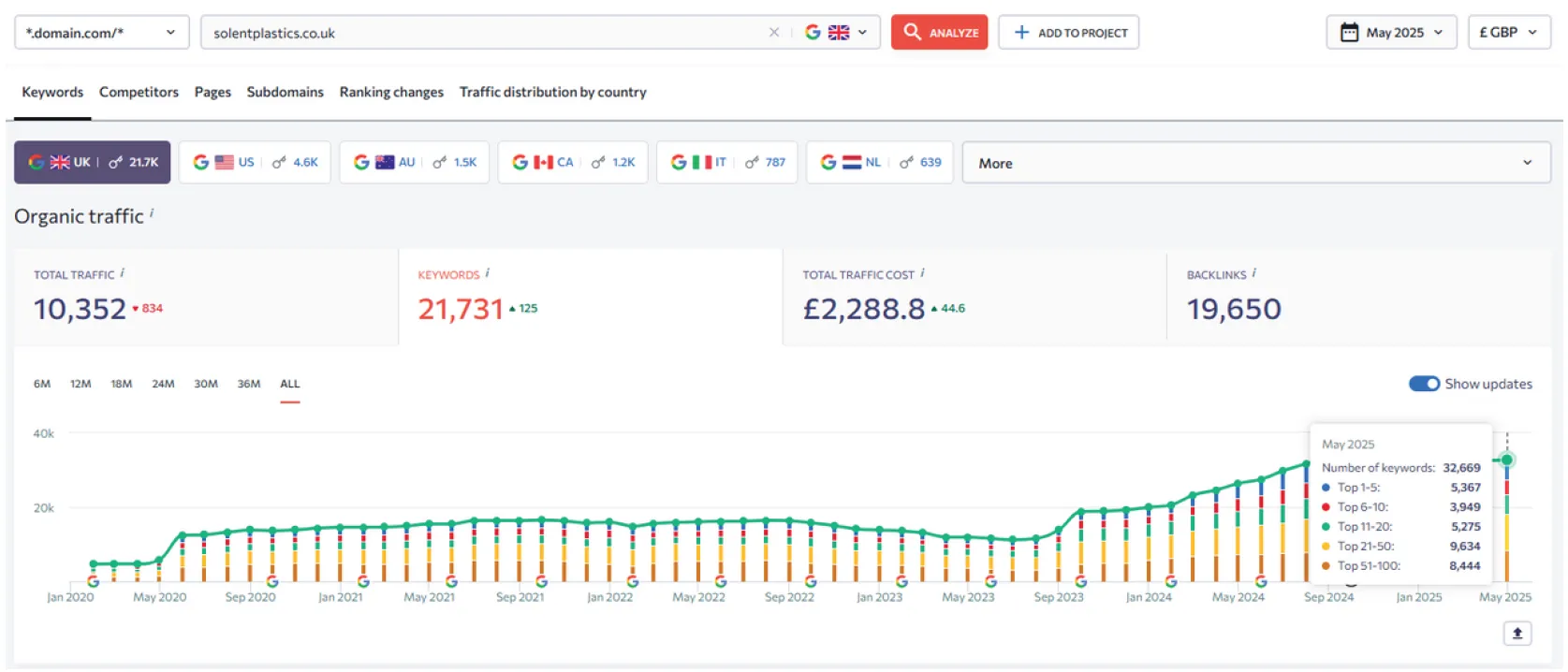 Solent Plastics SEO performance graph